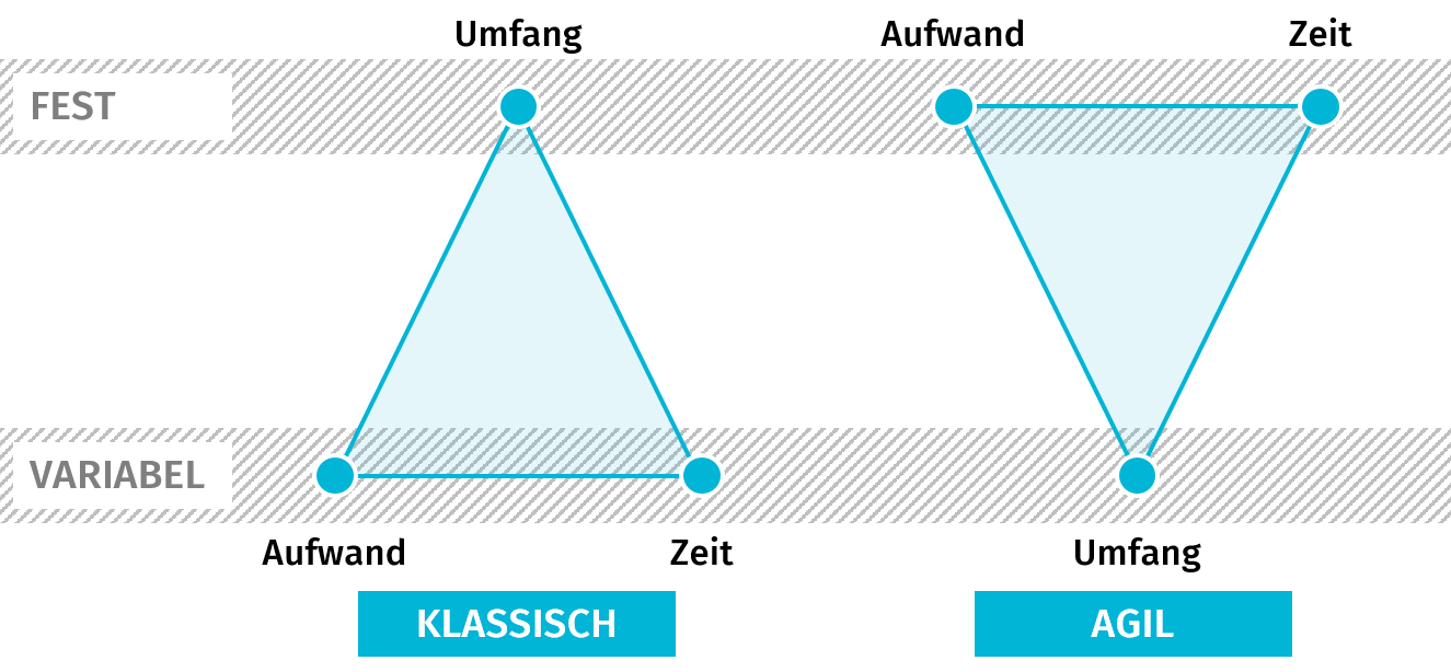 agile-methoden